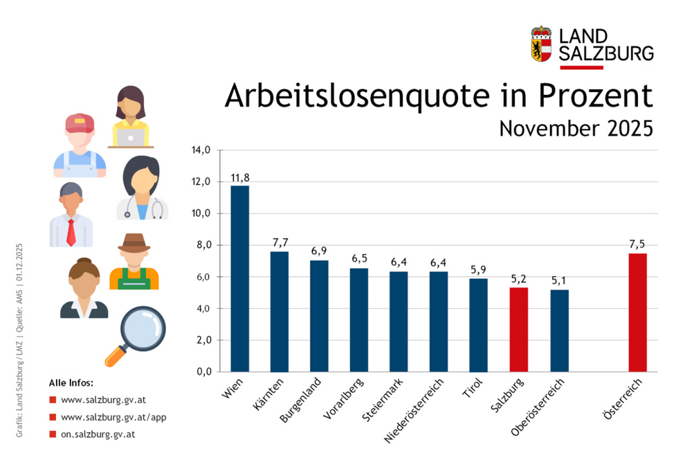 Arbeitslosenquote im November 2025 im Bundesland Salzburg im Vergleich zu Österreich und den Bundesländern Stand 1.12.2025