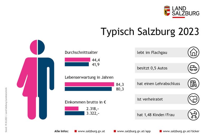 Typisch "soizburgerisch"