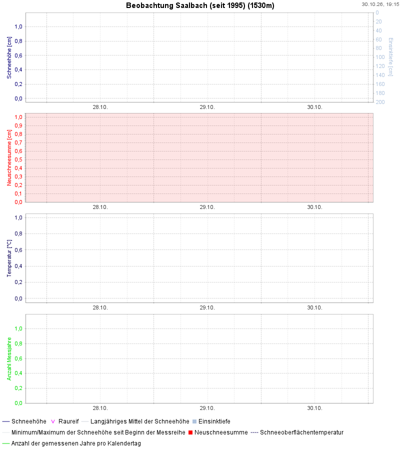 Weather station report Beobachtung Saalbach
