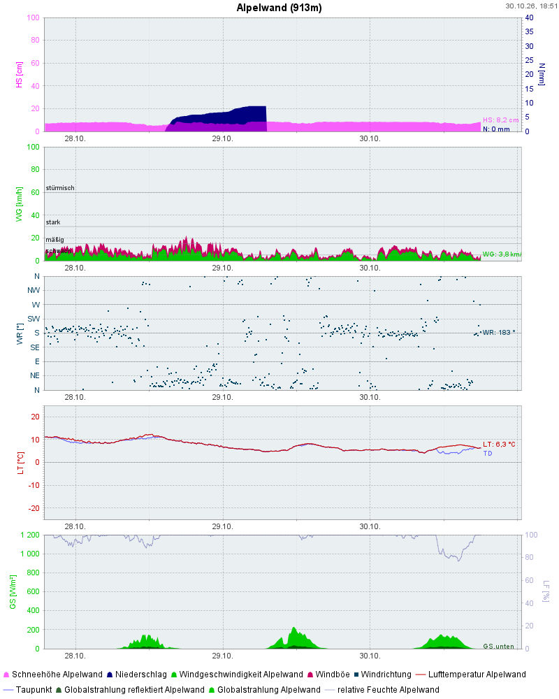 Weather station report Alpelwand (NPV BGD)