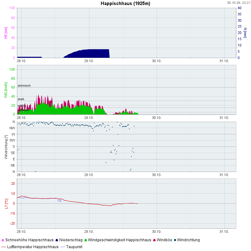 Weather station report Pfarrwerfen: Happischhaus