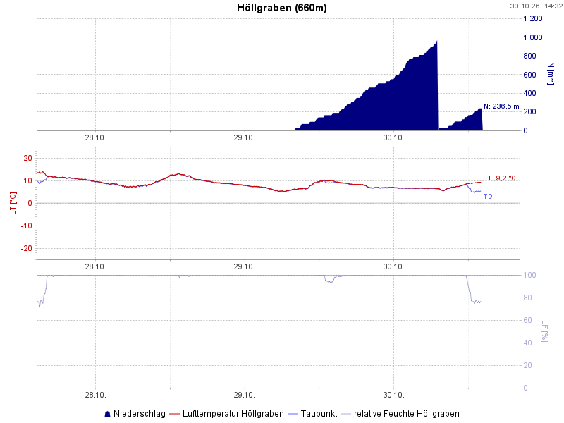 Weather station report Höllgraben (LWD Bayern)