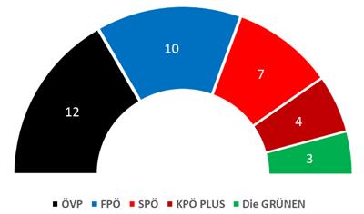 Mandatsvereteilung im Salzburger Landtag 2023