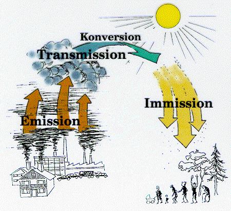 Schadstoffkreislauf: Emission - Transmission - Konversion - Immission