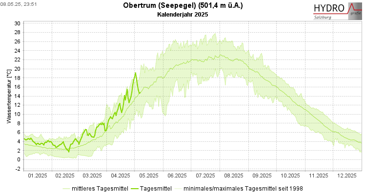 Wassertemperatur Obertrumersee