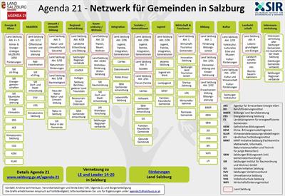 Übersicht - Weitere Gemeindeangebote in Salzburg